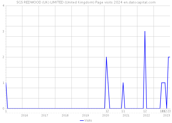 SGS REDWOOD (UK) LIMITED (United Kingdom) Page visits 2024 