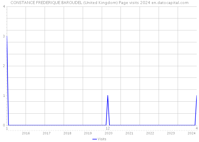 CONSTANCE FREDERIQUE BAROUDEL (United Kingdom) Page visits 2024 