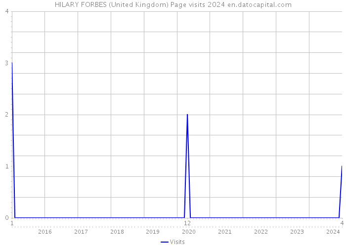 HILARY FORBES (United Kingdom) Page visits 2024 