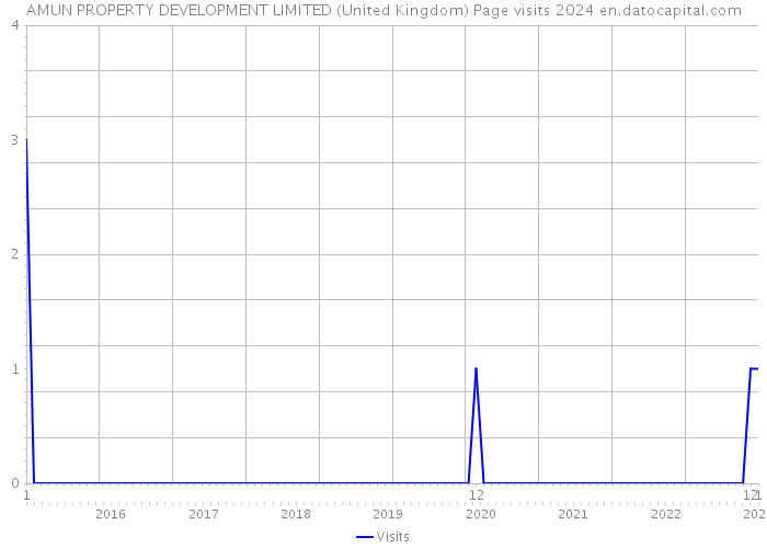 AMUN PROPERTY DEVELOPMENT LIMITED (United Kingdom) Page visits 2024 
