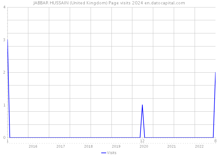 JABBAR HUSSAIN (United Kingdom) Page visits 2024 