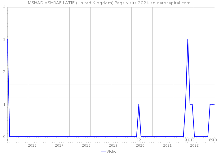 IMSHAD ASHRAF LATIF (United Kingdom) Page visits 2024 
