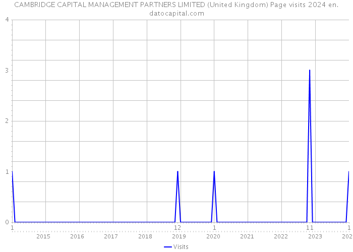 CAMBRIDGE CAPITAL MANAGEMENT PARTNERS LIMITED (United Kingdom) Page visits 2024 