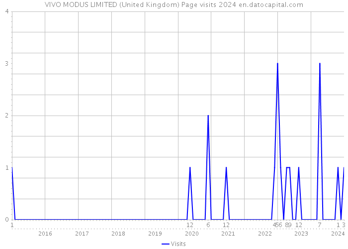 VIVO MODUS LIMITED (United Kingdom) Page visits 2024 