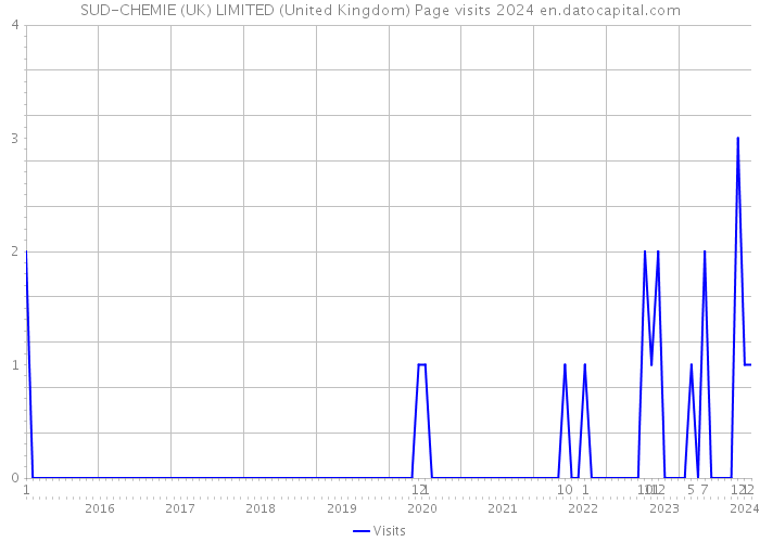 SUD-CHEMIE (UK) LIMITED (United Kingdom) Page visits 2024 