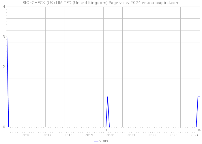 BIO-CHECK (UK) LIMITED (United Kingdom) Page visits 2024 