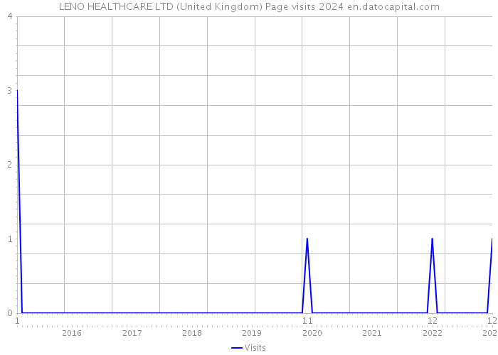 LENO HEALTHCARE LTD (United Kingdom) Page visits 2024 