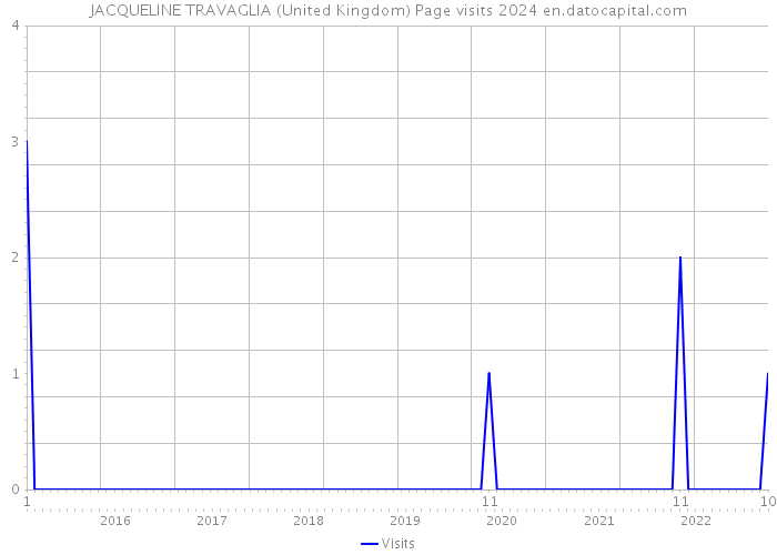 JACQUELINE TRAVAGLIA (United Kingdom) Page visits 2024 