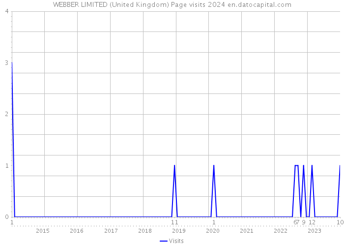 WEBBER LIMITED (United Kingdom) Page visits 2024 