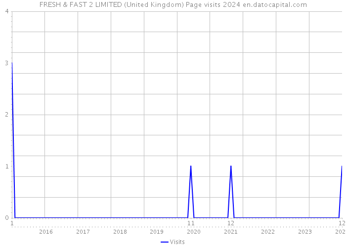 FRESH & FAST 2 LIMITED (United Kingdom) Page visits 2024 