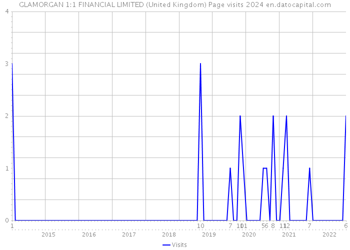 GLAMORGAN 1:1 FINANCIAL LIMITED (United Kingdom) Page visits 2024 