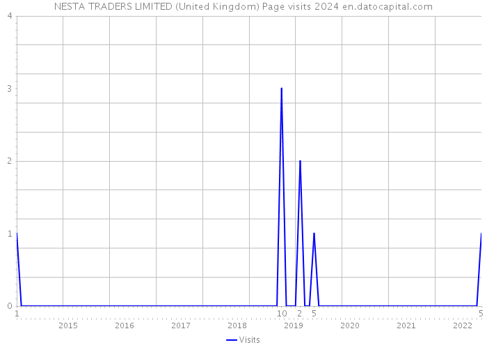 NESTA TRADERS LIMITED (United Kingdom) Page visits 2024 