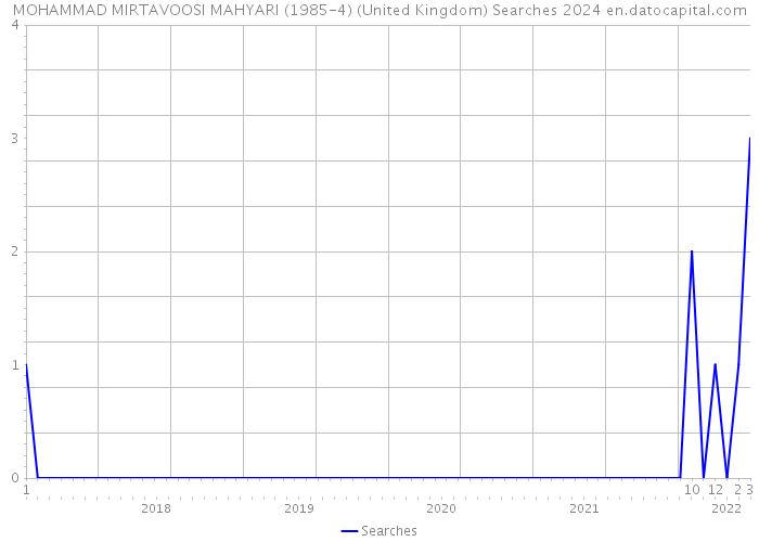 MOHAMMAD MIRTAVOOSI MAHYARI (1985-4) (United Kingdom) Searches 2024 