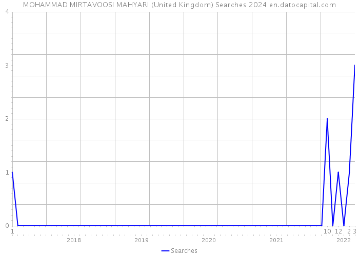 MOHAMMAD MIRTAVOOSI MAHYARI (United Kingdom) Searches 2024 