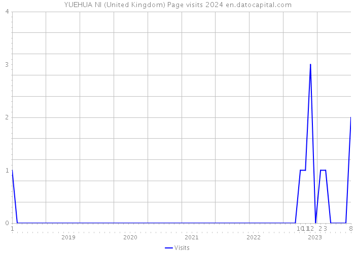 YUEHUA NI (United Kingdom) Page visits 2024 
