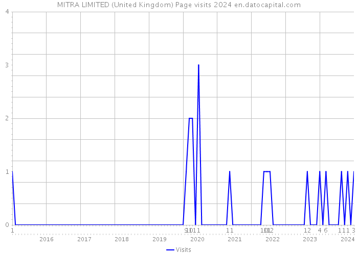 MITRA LIMITED (United Kingdom) Page visits 2024 