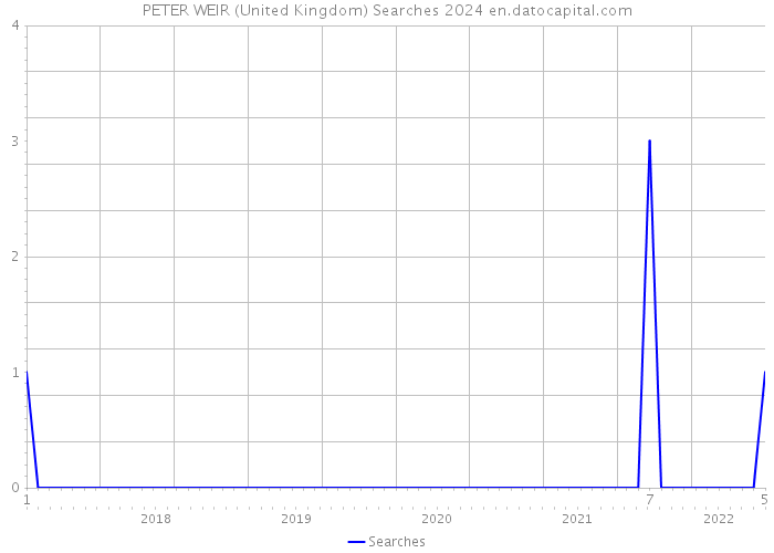 PETER WEIR (United Kingdom) Searches 2024 