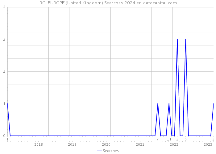 RCI EUROPE (United Kingdom) Searches 2024 