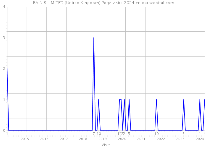 BAIN 3 LIMITED (United Kingdom) Page visits 2024 