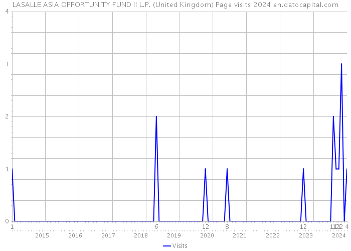 LASALLE ASIA OPPORTUNITY FUND II L.P. (United Kingdom) Page visits 2024 