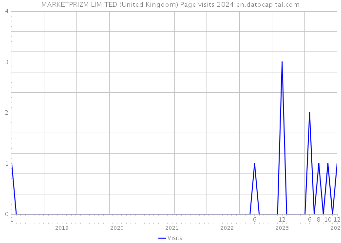 MARKETPRIZM LIMITED (United Kingdom) Page visits 2024 