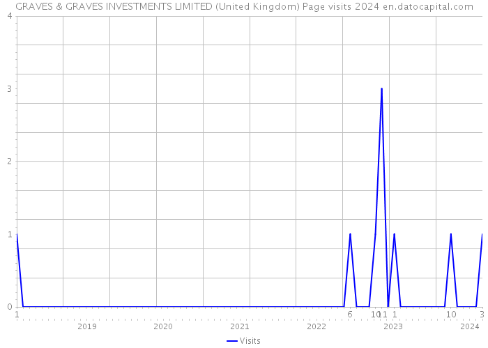 GRAVES & GRAVES INVESTMENTS LIMITED (United Kingdom) Page visits 2024 