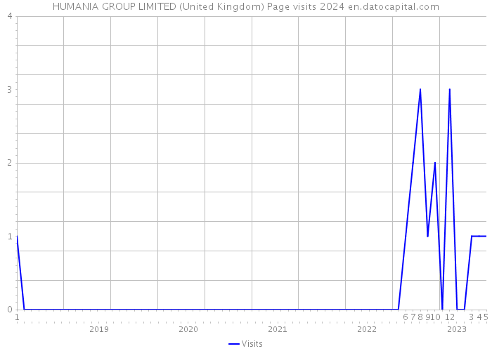 HUMANIA GROUP LIMITED (United Kingdom) Page visits 2024 