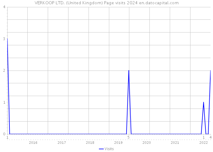 VERKOOP LTD. (United Kingdom) Page visits 2024 