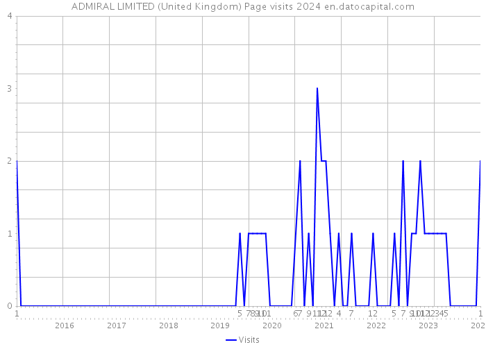 ADMIRAL LIMITED (United Kingdom) Page visits 2024 
