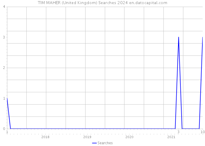 TIM MAHER (United Kingdom) Searches 2024 