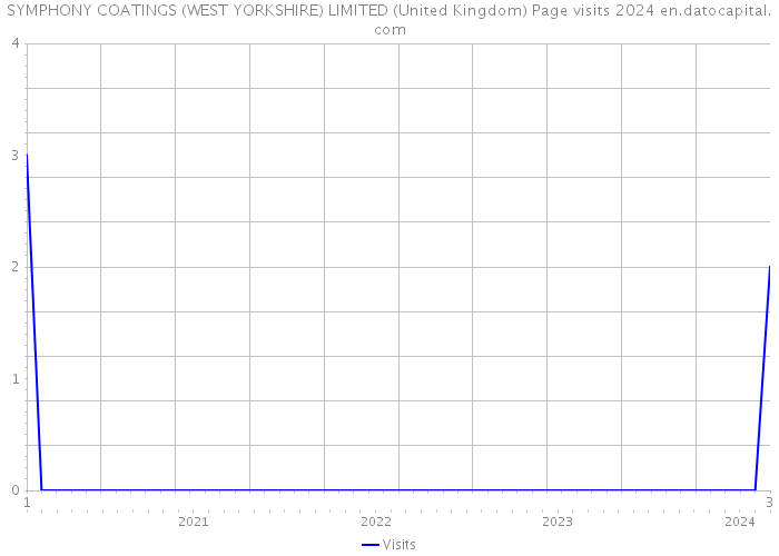 SYMPHONY COATINGS (WEST YORKSHIRE) LIMITED (United Kingdom) Page visits 2024 