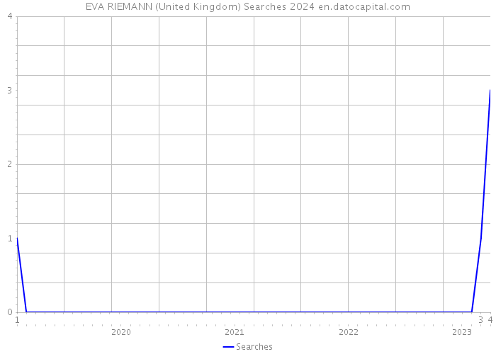 EVA RIEMANN (United Kingdom) Searches 2024 