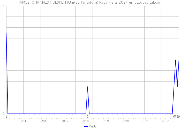 JAMES JOHANNES HULSKEN (United Kingdom) Page visits 2024 
