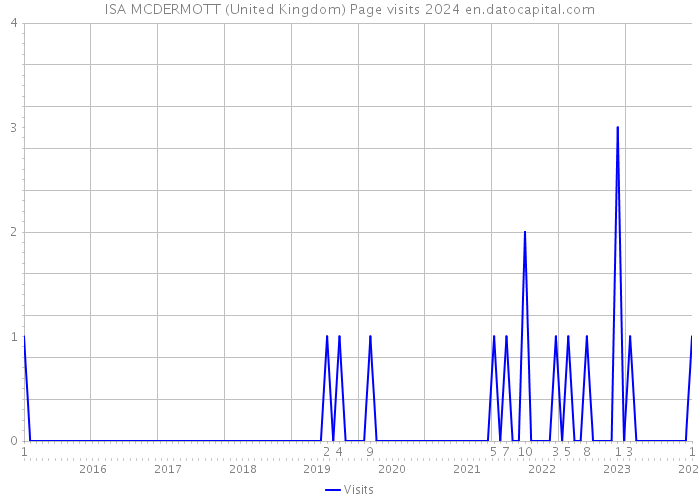 ISA MCDERMOTT (United Kingdom) Page visits 2024 
