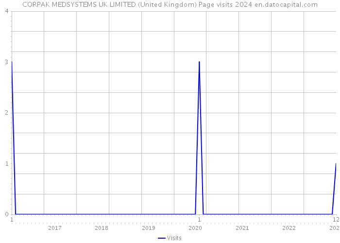 CORPAK MEDSYSTEMS UK LIMITED (United Kingdom) Page visits 2024 