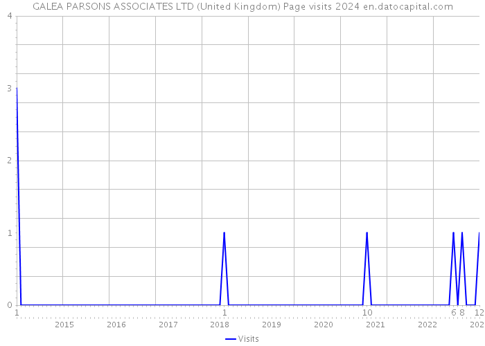 GALEA PARSONS ASSOCIATES LTD (United Kingdom) Page visits 2024 