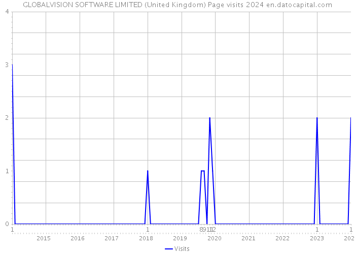 GLOBALVISION SOFTWARE LIMITED (United Kingdom) Page visits 2024 