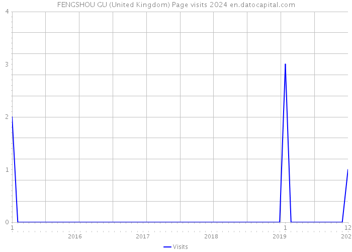 FENGSHOU GU (United Kingdom) Page visits 2024 