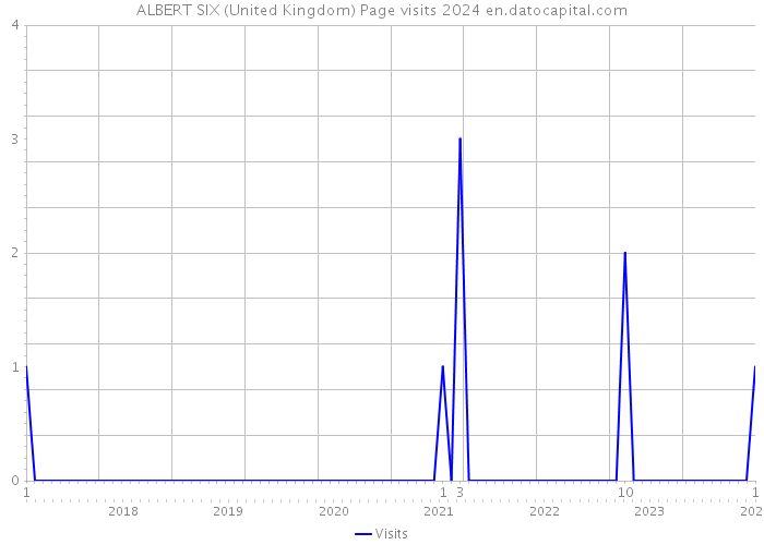 ALBERT SIX (United Kingdom) Page visits 2024 