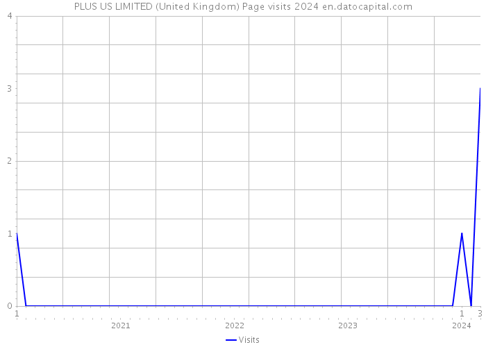 PLUS+US LIMITED (United Kingdom) Page visits 2024 