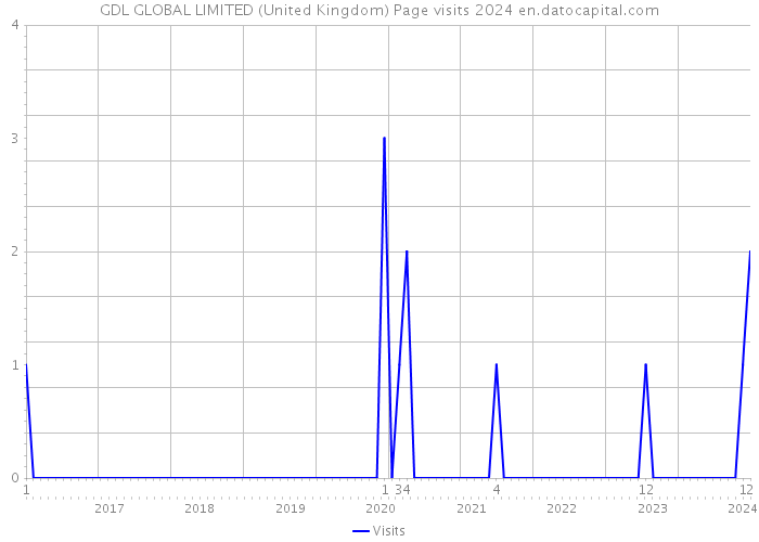 GDL GLOBAL LIMITED (United Kingdom) Page visits 2024 