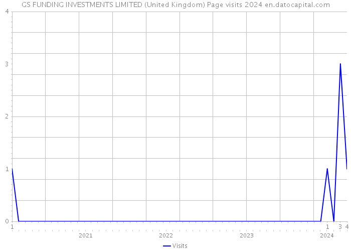 GS FUNDING INVESTMENTS LIMITED (United Kingdom) Page visits 2024 