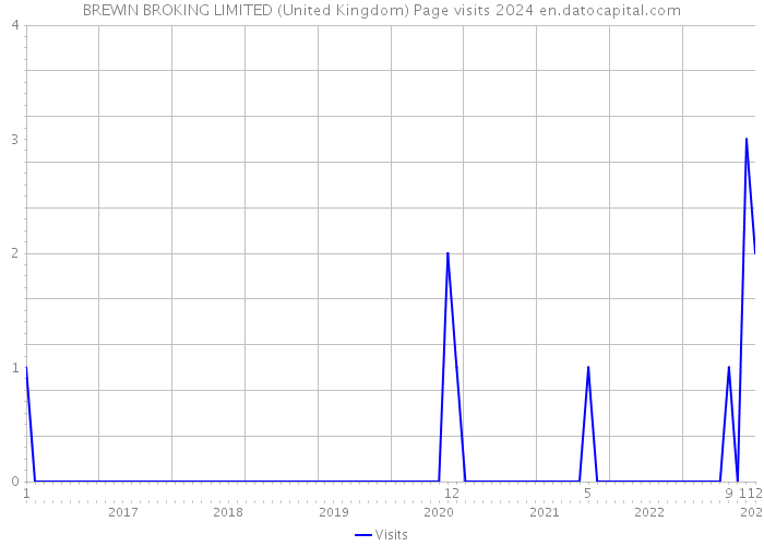 BREWIN BROKING LIMITED (United Kingdom) Page visits 2024 