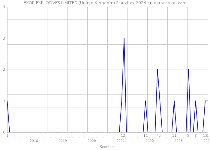 EXOR EXPLOSIVES LIMITED (United Kingdom) Searches 2024 