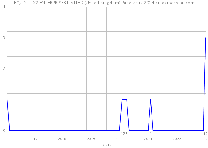 EQUINITI X2 ENTERPRISES LIMITED (United Kingdom) Page visits 2024 