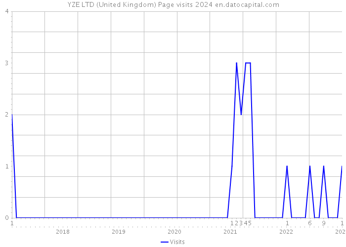 YZE LTD (United Kingdom) Page visits 2024 