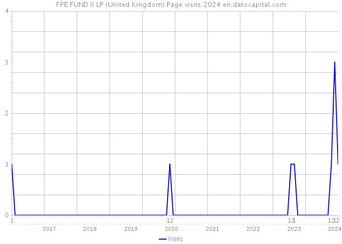 FPE FUND II LP (United Kingdom) Page visits 2024 