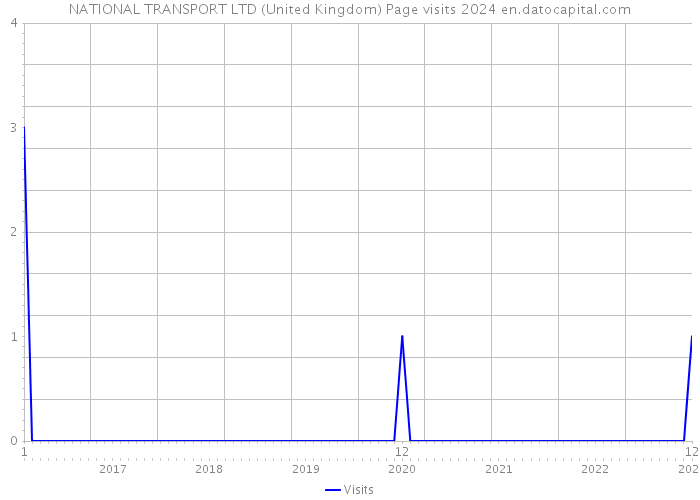 NATIONAL TRANSPORT LTD (United Kingdom) Page visits 2024 