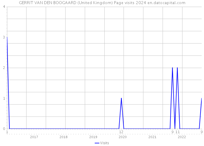 GERRIT VAN DEN BOOGAARD (United Kingdom) Page visits 2024 