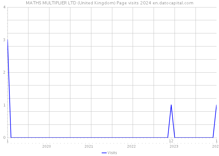 MATHS MULTIPLIER LTD (United Kingdom) Page visits 2024 